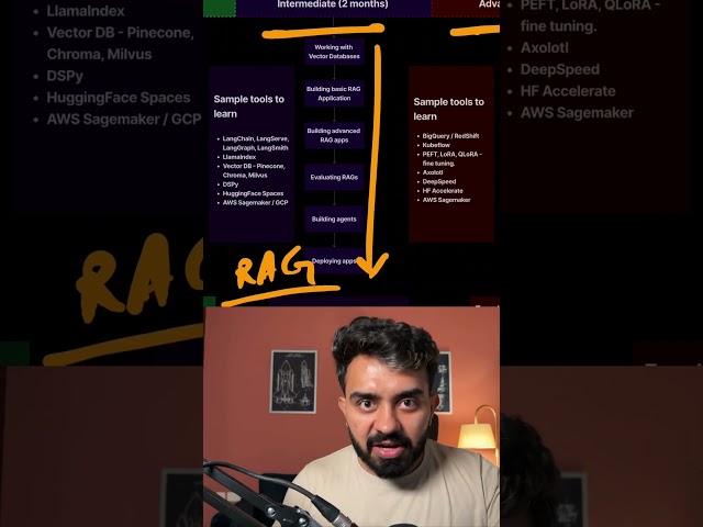 Watch the full video on my channel - Roadmap to become an AI Engineer.