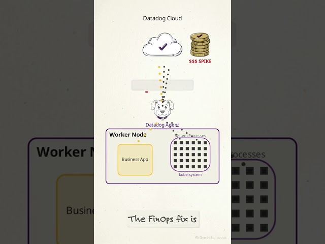 How Node Level Filtering Cuts Datadog Costs