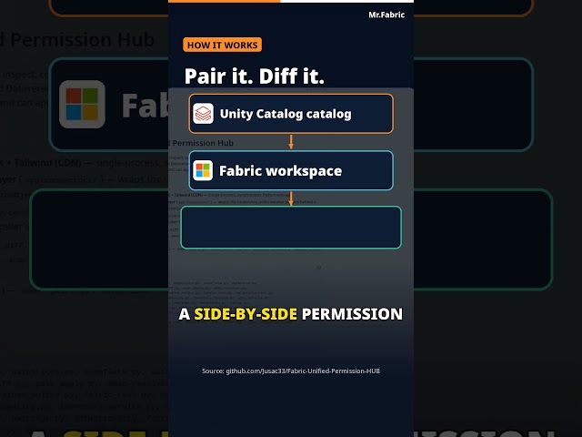 Databricks + Fabric permissions out of sync? I built an open-source fix #Shorts