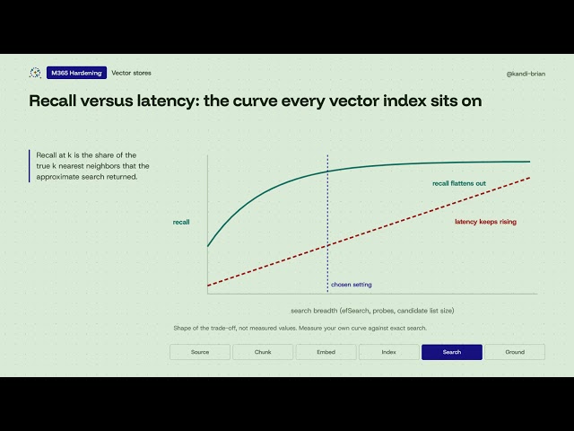 How Vector Search Algorithms & Mechanics Actually Work