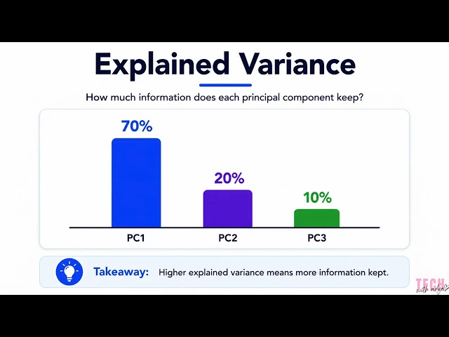 PCA Variance Explained Simply | Principal Component Analysis