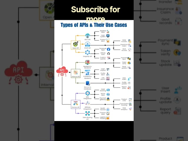 Types of APIs Explained 🔥 | REST API, SOAP, GraphQL & More | API Basics for Beginners
