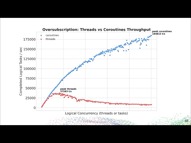 Threads vs Coroutines — Why C++ Has Two Concurrency Models - Conor Spilsbury - CppCon 2025