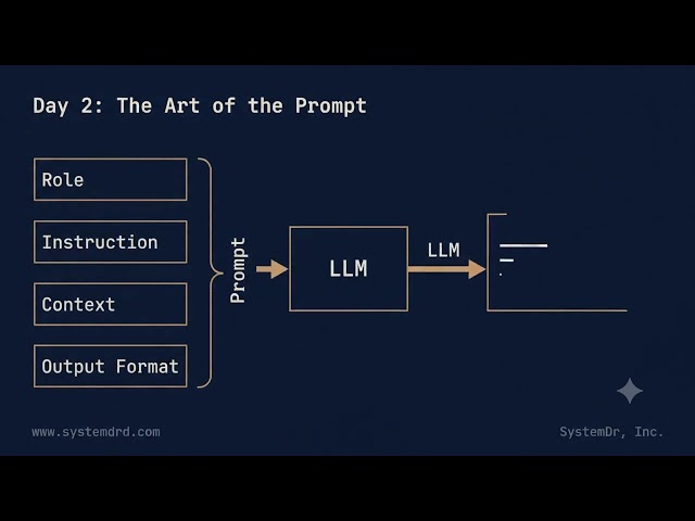 LLMs Explained: Tokens, Prompts & Context Windows (Free)