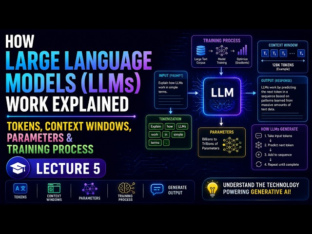 How Large Language Models LLMs Work Explained | Tokens, Context Windows, Parameters & Training Proce