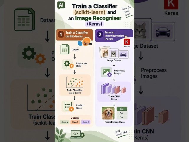Train a classifier (scikit-learn) and an image recogniser (Keras)
