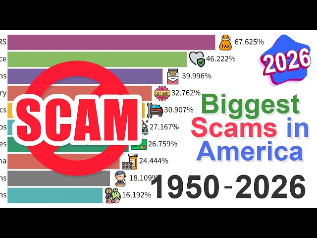 The Most Hated Scams: Data from 1950 to 2026