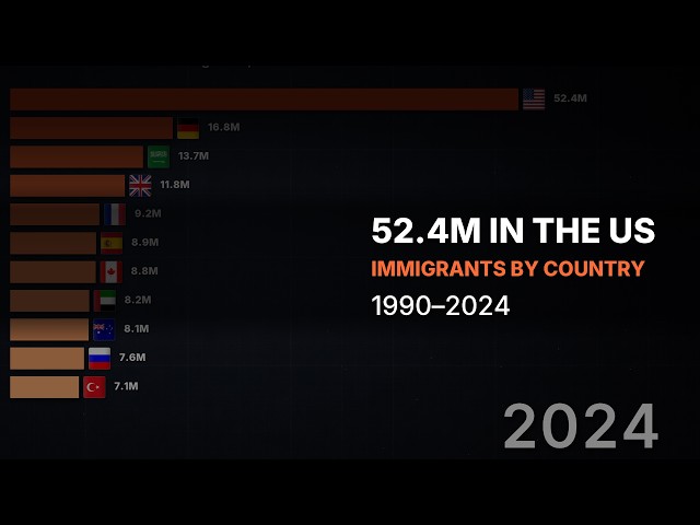 Immigrants by Country 1990–2024: The US Doubles to 52 Million as Russia Falls From 2nd to 10th