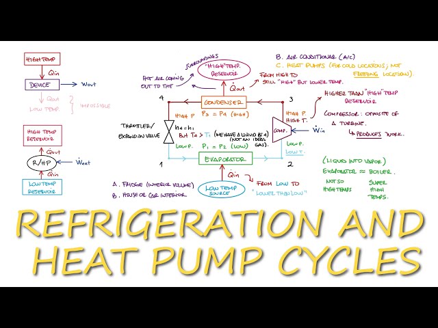 REFRIGERATION and Heat Pump Cycles in 10 Minutes!