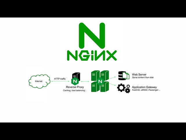 Master Nginx on AWS EC2 🚀 | Static Website, Reverse Proxy, Load Balancing, Error, HTTPS, Rate Limit