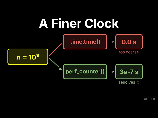 Introduction to CS | 22.1: A Finer Clock: time.perf_counter and a Runtime That Never Moves