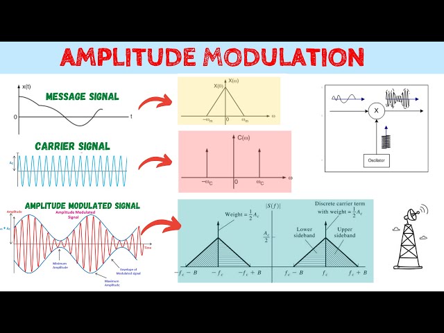 Amplitude modulation | Frequency Spectrum of AM | Communication System