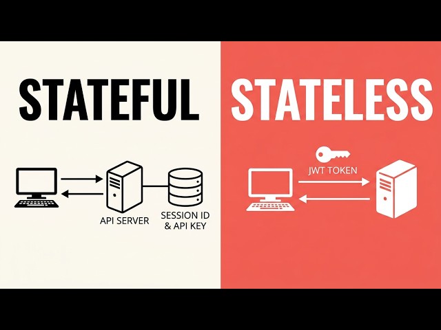 CCNP ENCORE 5.3 INTRODUCTION TO REST API security 6/8: STATELESS vs STATEFULL