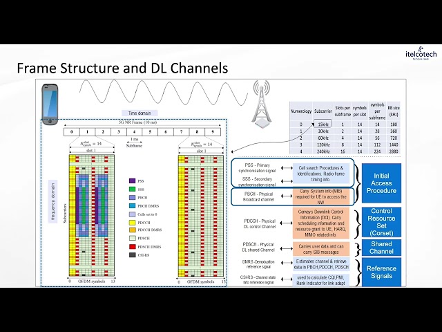 5G NR Downlink Signals & Channels