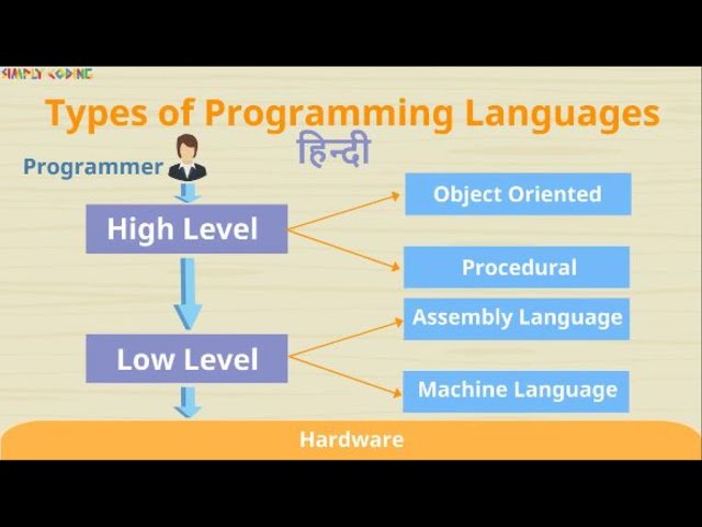 Types of Programming Languages in Hindi
