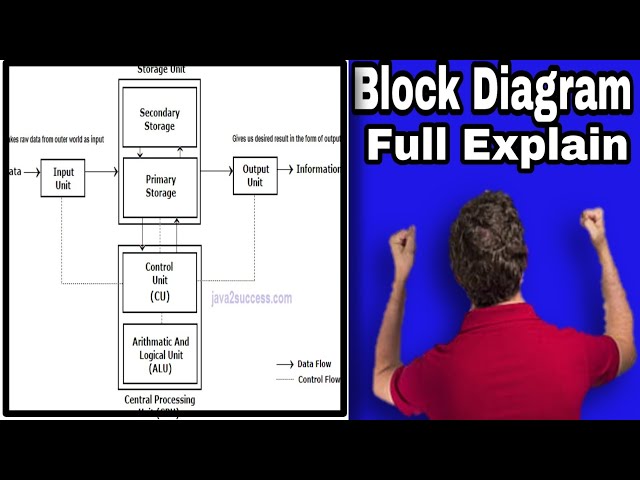 Block Diagram of Computer | Vin Neumann Architecture | what is CPU | Diagram of computer in Hindi |