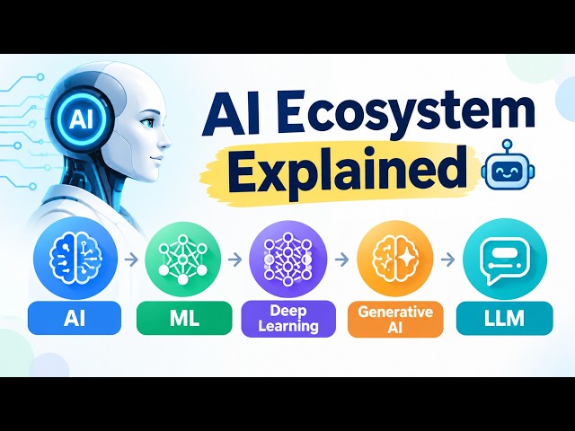 AI Ecosystem Explained 🤖 | AI vs ML vs Deep Learning vs Generative AI vs LLM