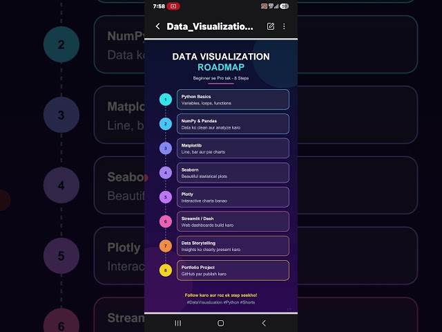 Roadmap for Data Visualization