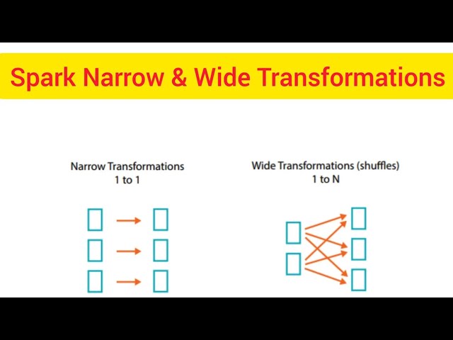 Spark Architecture Part 5 : Spark narrow & wide transformations  #spark #sparktransformations