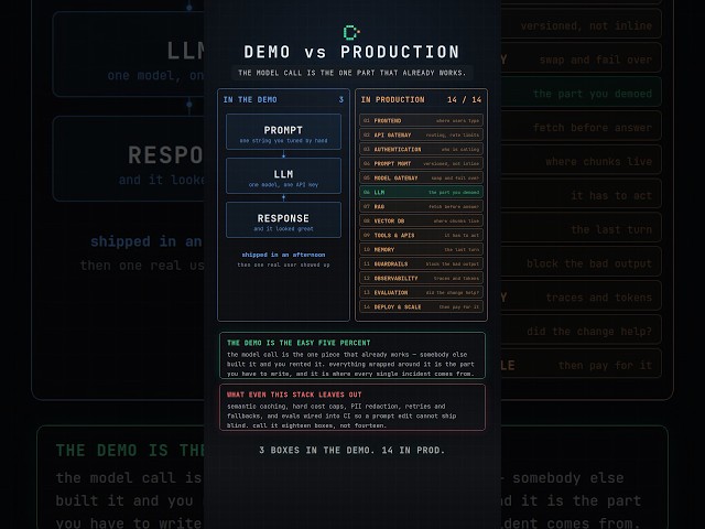Demo vs Production: Why Real AI Systems Are Much More Complex