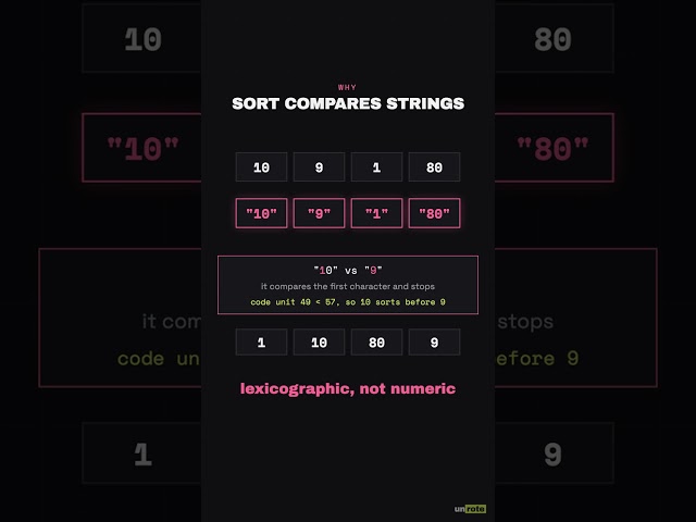 Why JavaScript Sorts 10 Before 9
