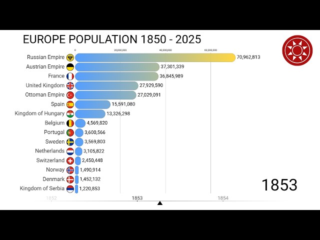 Europe Population 1850 - 2025 | 175 Years in One Bar Chart Race