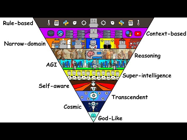 The 10 Stages of AI Explained in 10 Minutes