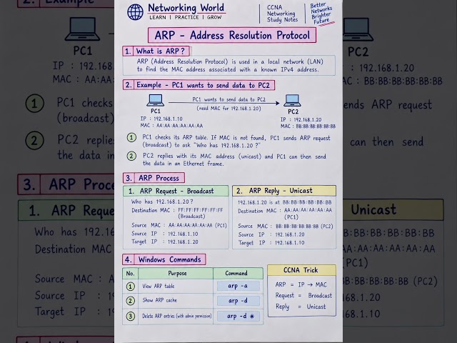 Learn ARP (Address Resolution Protocol) in this CCNA networking video.