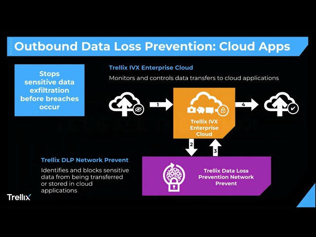 Secure Your Perimeter - Seamless Two Way Protection for Email & Cloud Apps