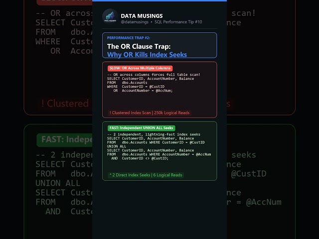Why Your Index Fails: The OR Clause Trap! ⚡ #sql #database #backend