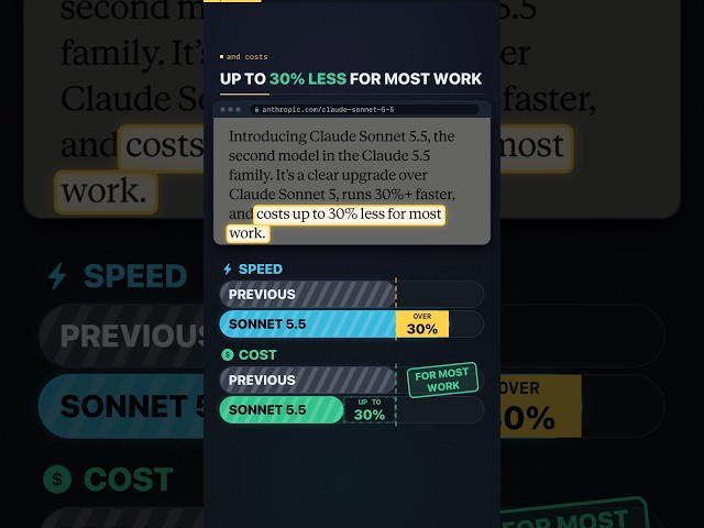 Claude Sonnet 5.5: 30% Faster Without Costing More? #shorts