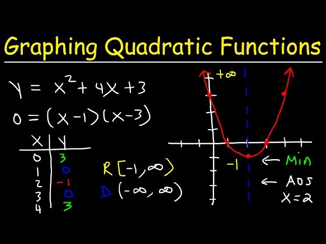 Graphing Quadratic Functions In Standard Form Using X & Y Intercepts | Algebra