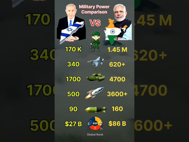India Vs Israel Military Power 2025 #shorts