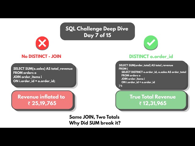 Codebasics SQL Challenge Day 7 of 15 | Video Presentation | July 2026