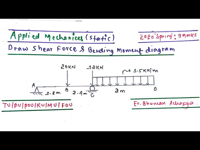 How to Draw SFD & BMD Step by Step | Shear force and Bending Moment diagram 