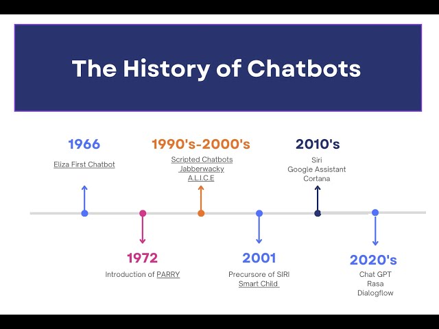 🧠 History of Chatbots: From ELIZA to ChatGPT | AI Evolution Explained 🤖
