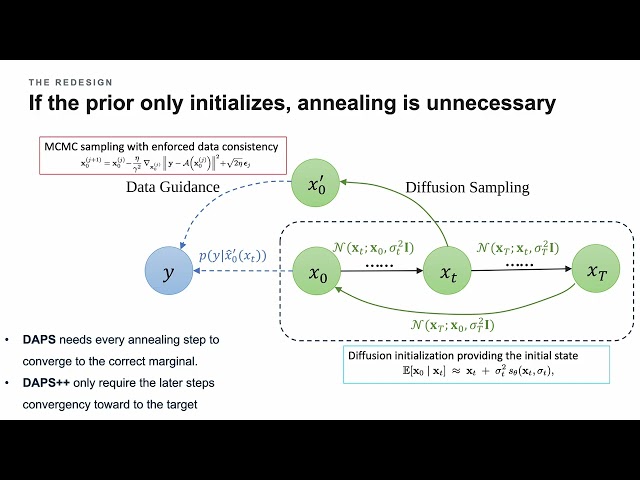 ECCV2026: DAPS++: Rethinking Diffusion Inverse Problems with Decoupled Posterior Annealing