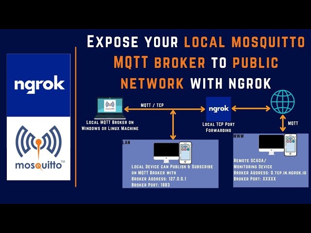 008 | How to Create Your Own Public MQTT Broker using Mosquitto and Ngrok | MQTT | IoT | IIoT |