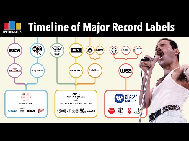 Timeline of Major Record Labels 