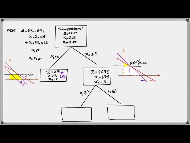 How to solve an Integer Linear Programming Problem Using Branch and Bound