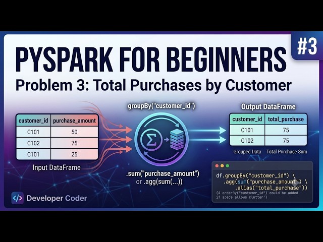 Total Purchases by Customer | PySpark for Beginners | PySpark Basics | Part 3 | Developer Coder