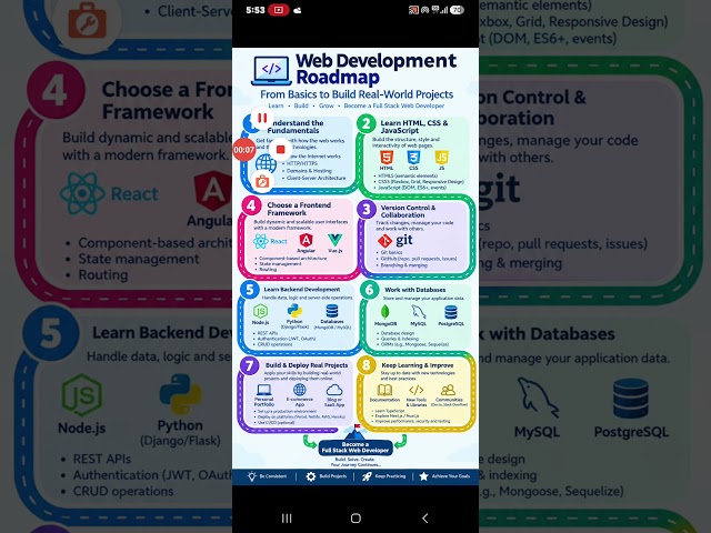 Roadmap for Web Development
