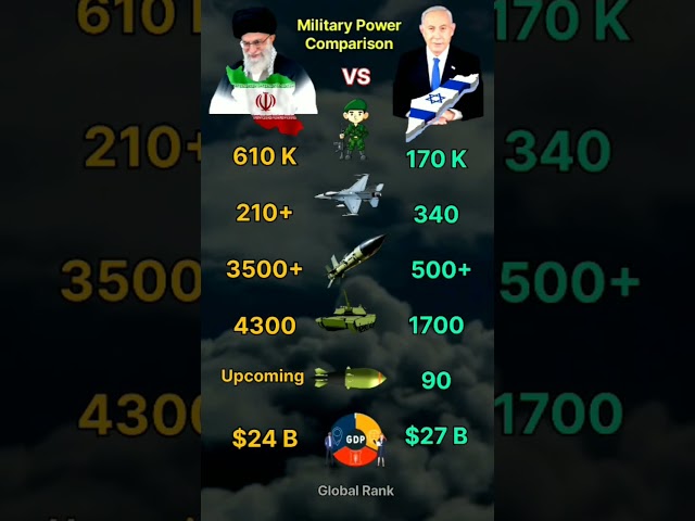 Iran vs Israel Military Power 2025 #shorts