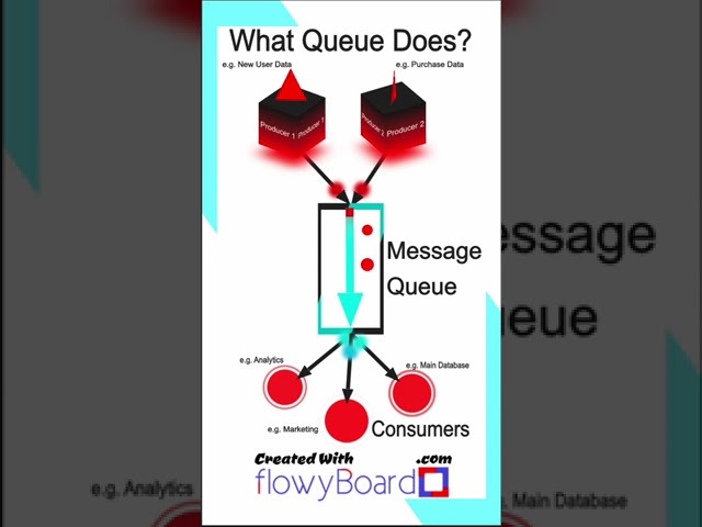 What message queues do in a tech system?