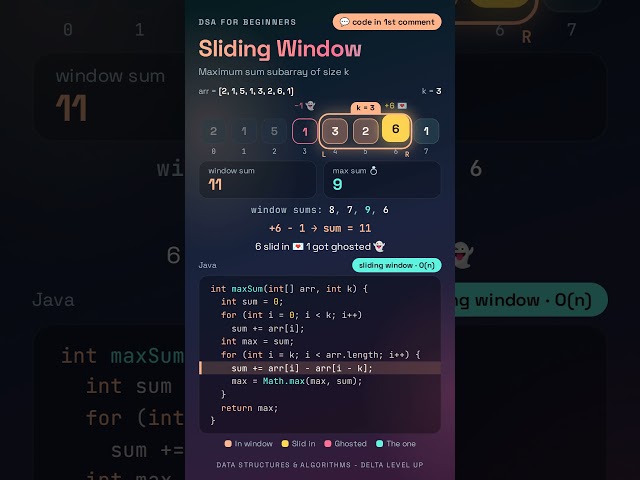 Sliding window - Maximum Sum Subarray of Size K, Coding & Technical Interview preparation, learning