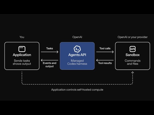 How to Access OpenAI Codex AI Agents API