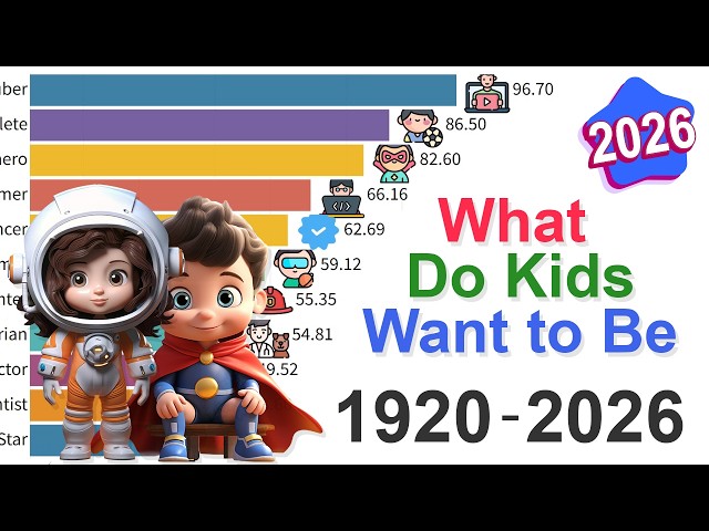 Kids' Dream Jobs? Data from 1920 to 2026