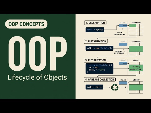 The Object Lifecycle: What Really Happens in Memory (Declaration to Garbage Collection)
