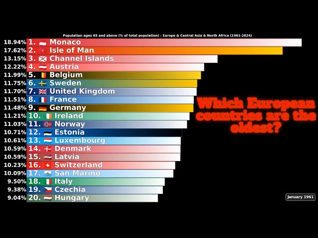 Which of Europe & Central Asia & North Africa countries has most 65+y old people. 1961-2024