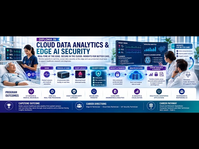 Diploma in Cloud Data Analytics & Edge AI Security